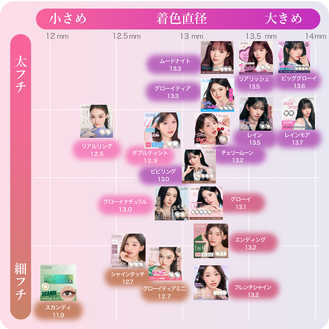 オーレンズ レンズチャート:ムード(ムード・ナチュラル)と着色直径(小さめ・大きめ)のマトリックス図