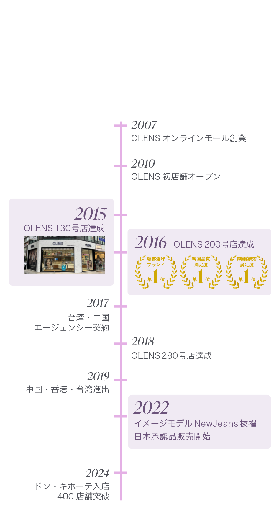オーレンズ ブランドヒストリー